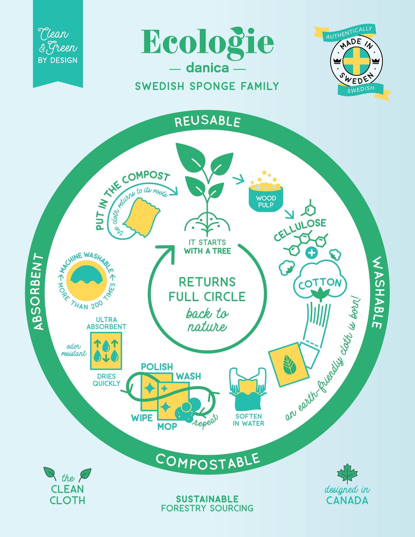 Ecologie Swedish Dishcloth